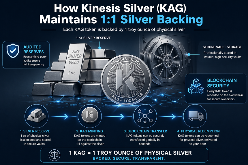 Kinesis Silver (KAG) 的 1:1 白银锚定机制是什么？