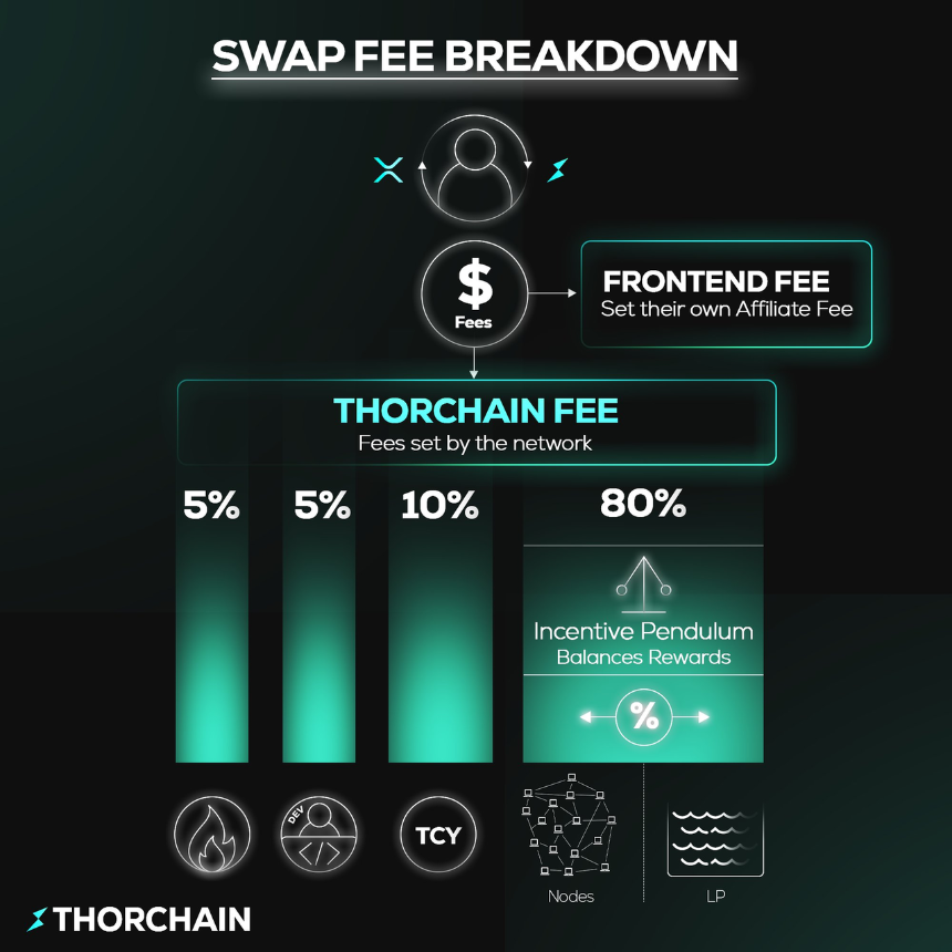 THORChain 的经济模型如何运作？