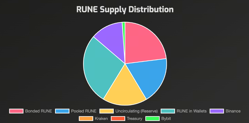 RUNE 代币经济学：代币总量、分配与用途