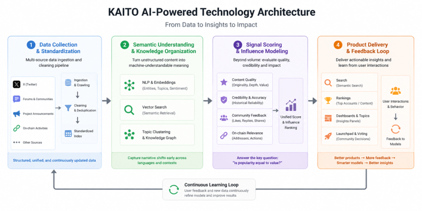 KAITO 的人工智能驱动的技术架构