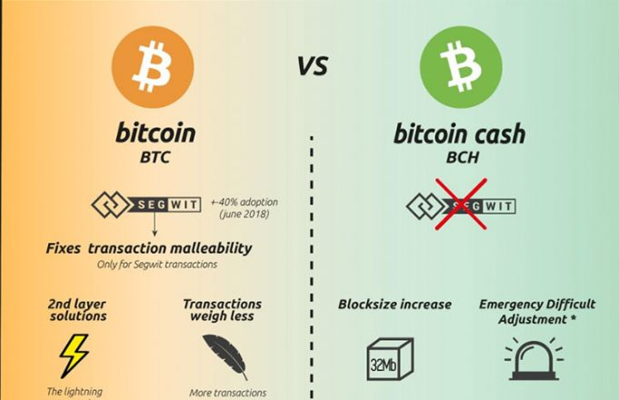 比特币和 Bitcoin Cash 简介与核心差异对比