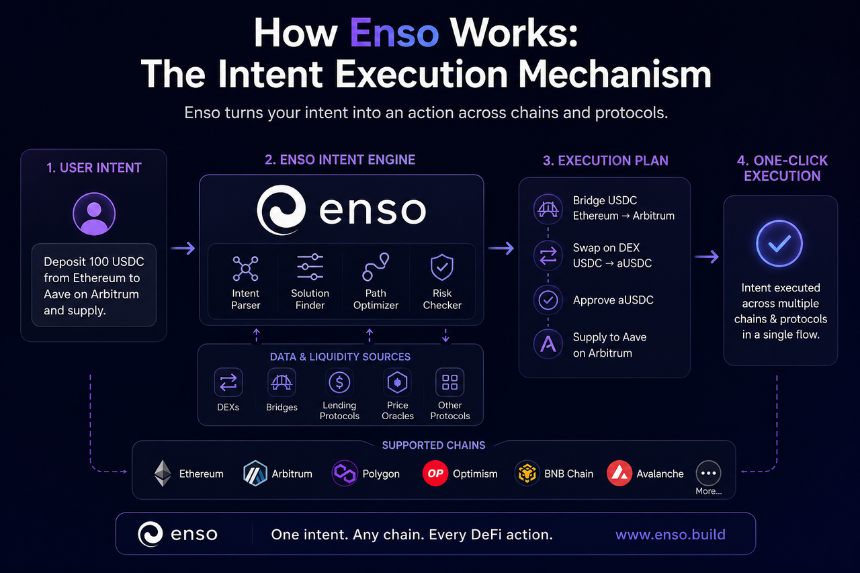 什么是 Enso 的 Intent 执行机制？