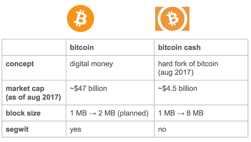 比特币和 Bitcoin Cash 的扩容机制有什么不同？