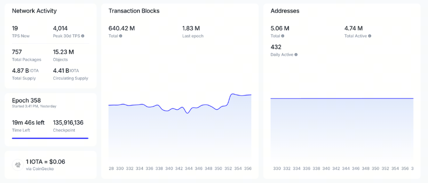 IOTA 代币经济学：代币总量、分配与代币用例