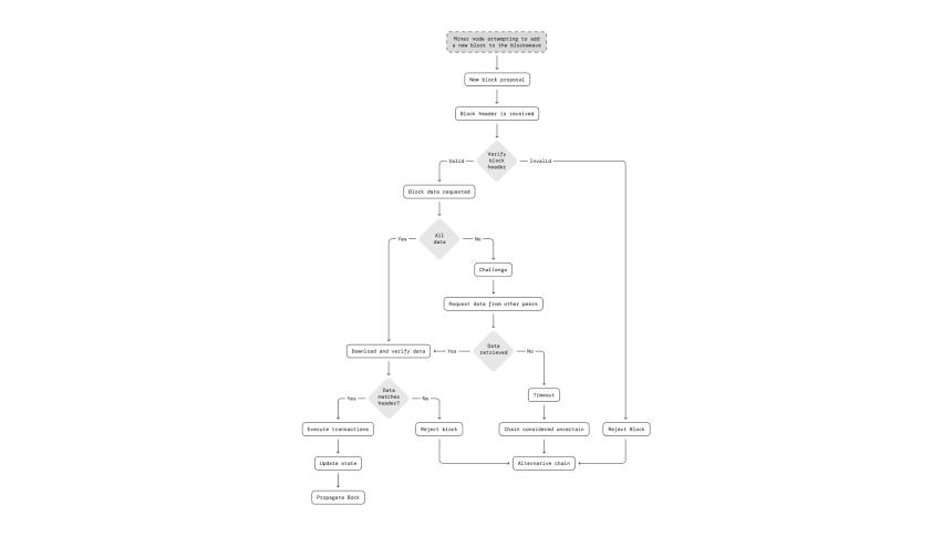 Understanding Data Availability on Arweave
