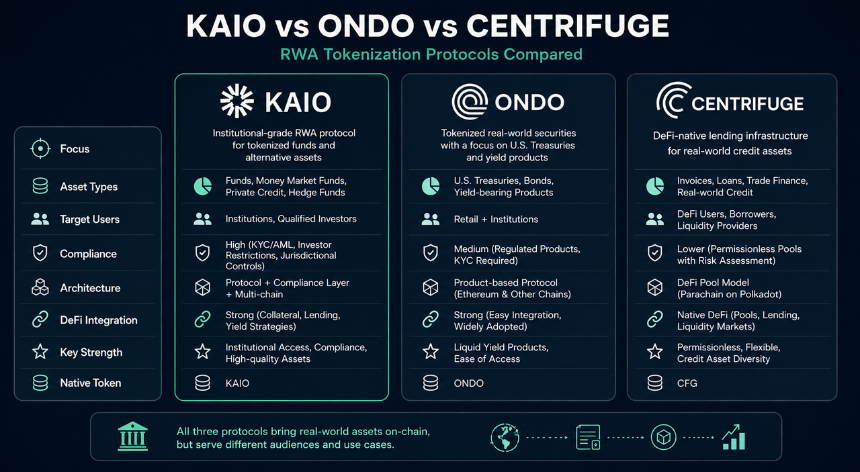 KAIO vs Ondo vs Centrifuge