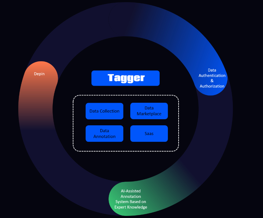 Tagger Feature