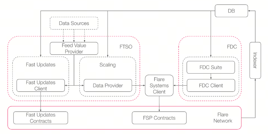 Flare Network 的核心技术架构