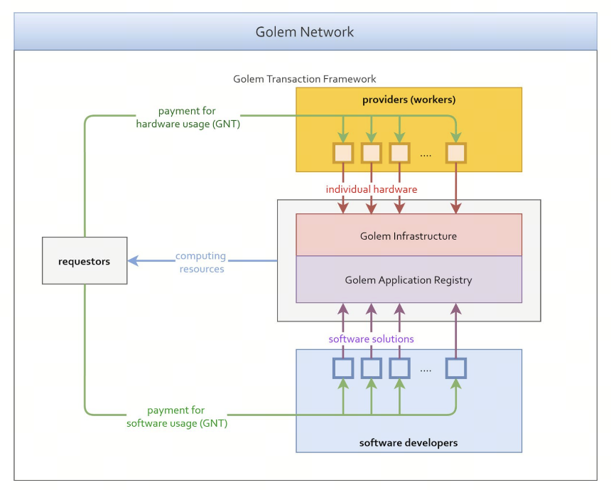 Golem Network