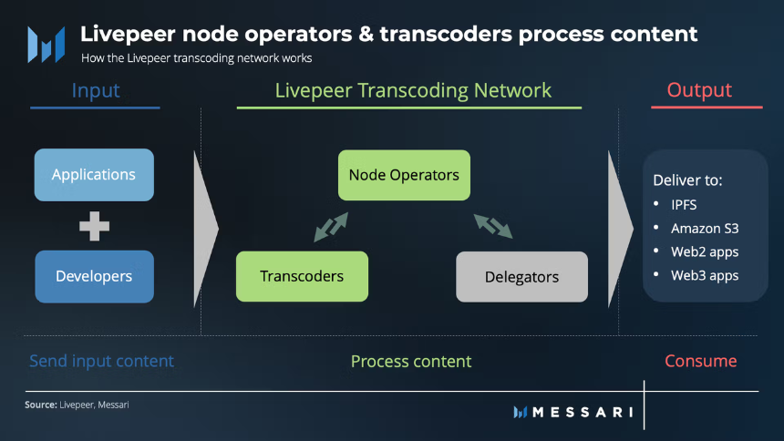 什么是 Livepeer 的视频处理网络？
