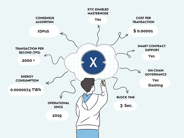 XDPoS 如何实现快速交易确认?