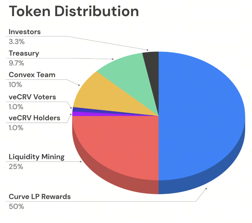 Convex Finance(CVX)Tokenomics