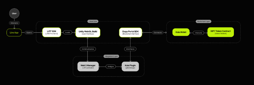 用户如何进入 Kaia Mini DApp？
