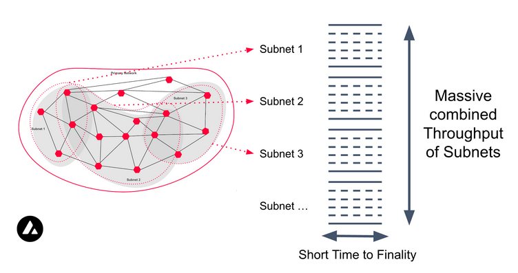 什么是 Avalanche Subnet