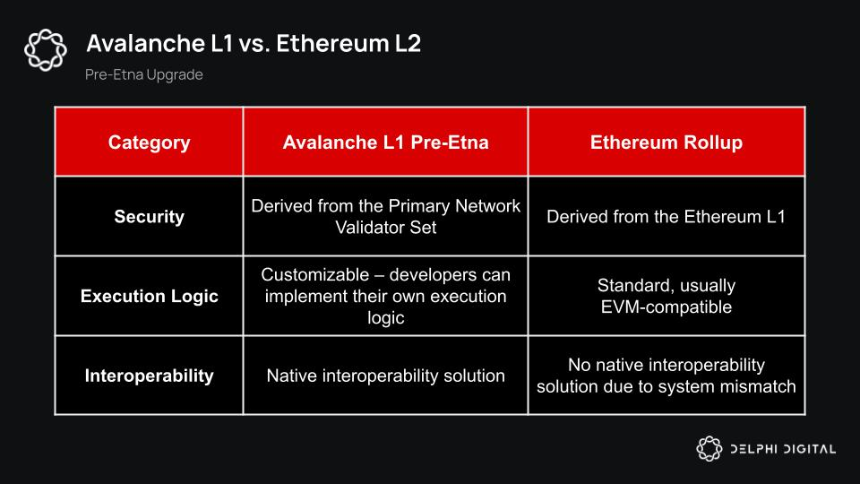 Avalanche 与 Ethereum 的扩展方式有什么不同