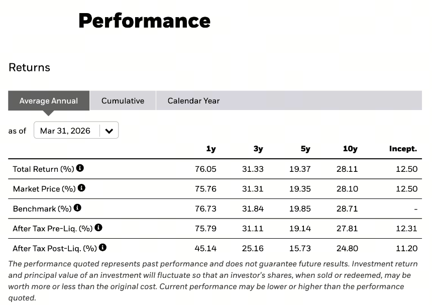 SOXX Performance