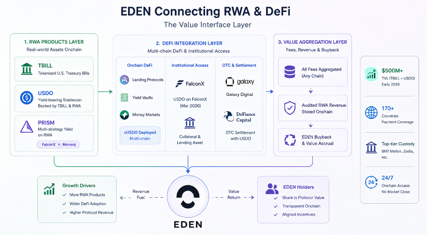 EDEN 如何连接 RWA 与 DeFi 生态