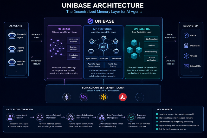 Unibase 的整体架构是什么？