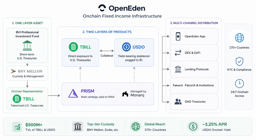 OpenEden 的链上固定收益体系如何运作