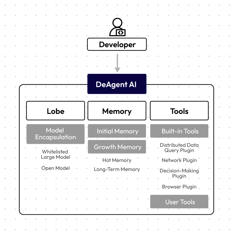 什么是 DeAgent Framework