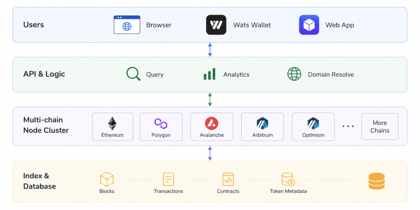 Alltoscan 的核心技术架构与多链数据系统