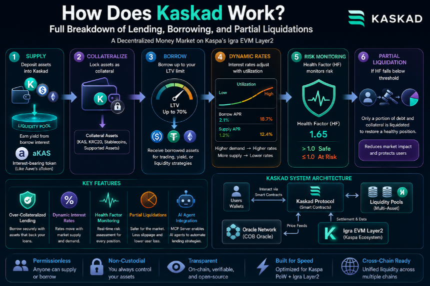 Kaskad 的借贷系统由哪些部分组成？