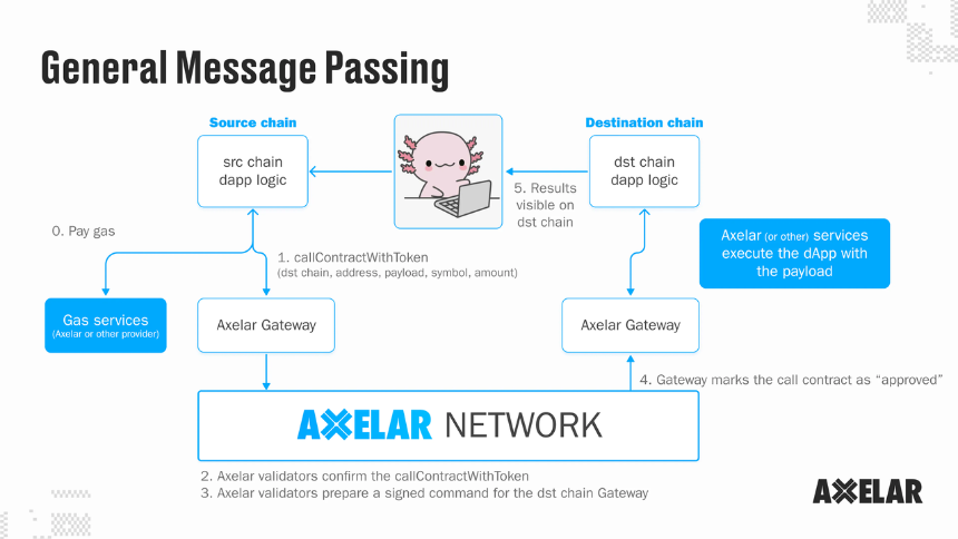 什么是 General Message Passing（GMP）？