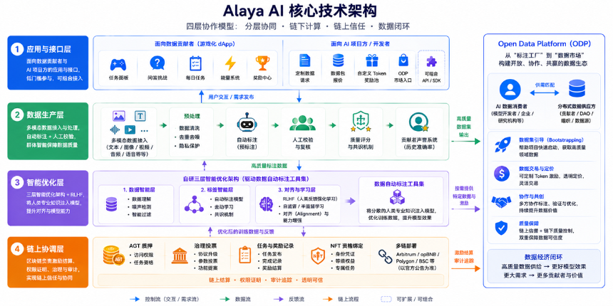 Alaya AI 的核心技术架构解析
