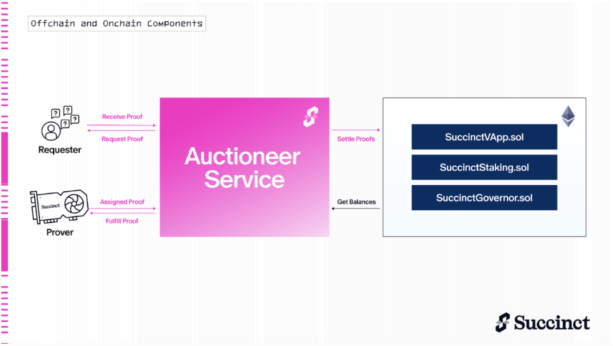 Succinct Prover Network 是什么？