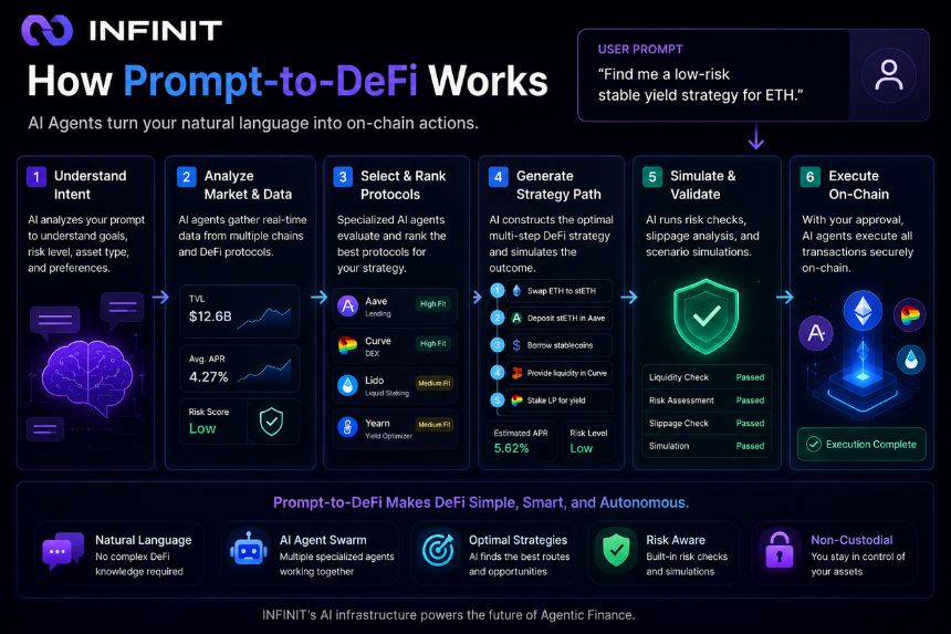 INFINIT 的 Prompt-to-DeFi 是如何运作