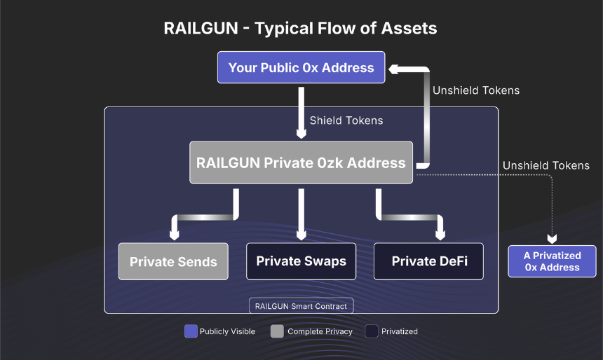 Private Balance 是如何运作的？