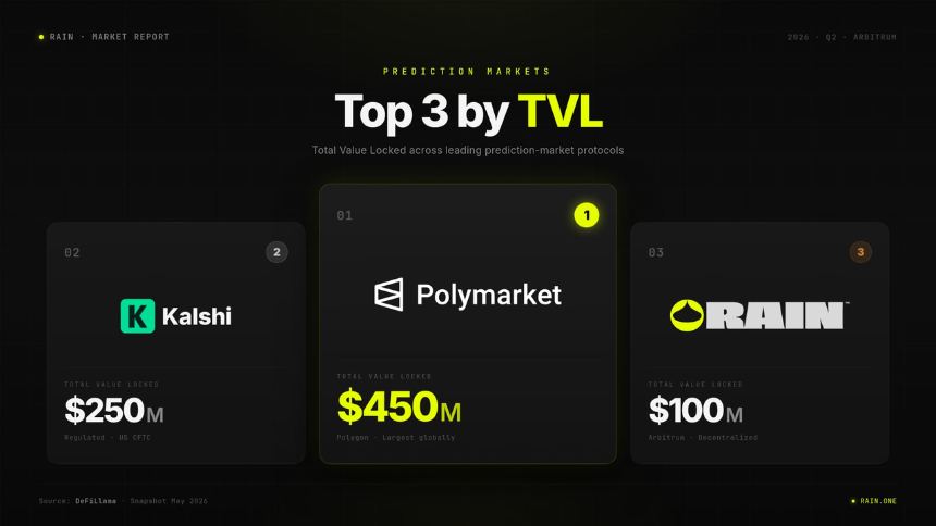 Rain vs Polymarket