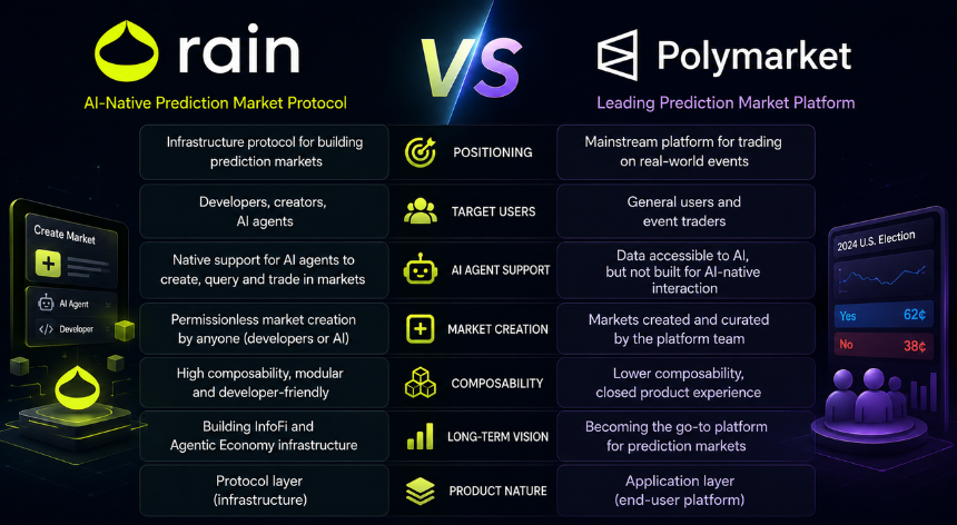 Rain vs Polymarket