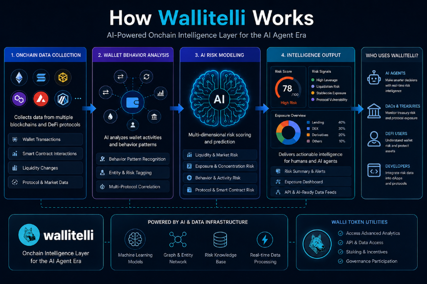 Wallitelli 的核心运行逻辑是什么？