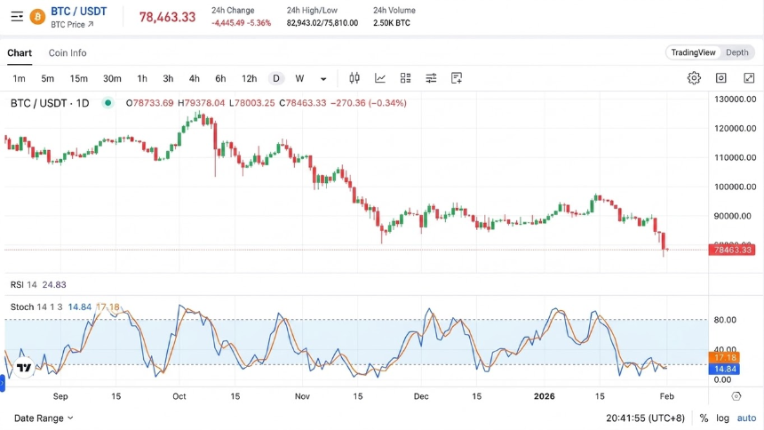 随机震荡指标（Stochastic Oscillator, %K）是什么？