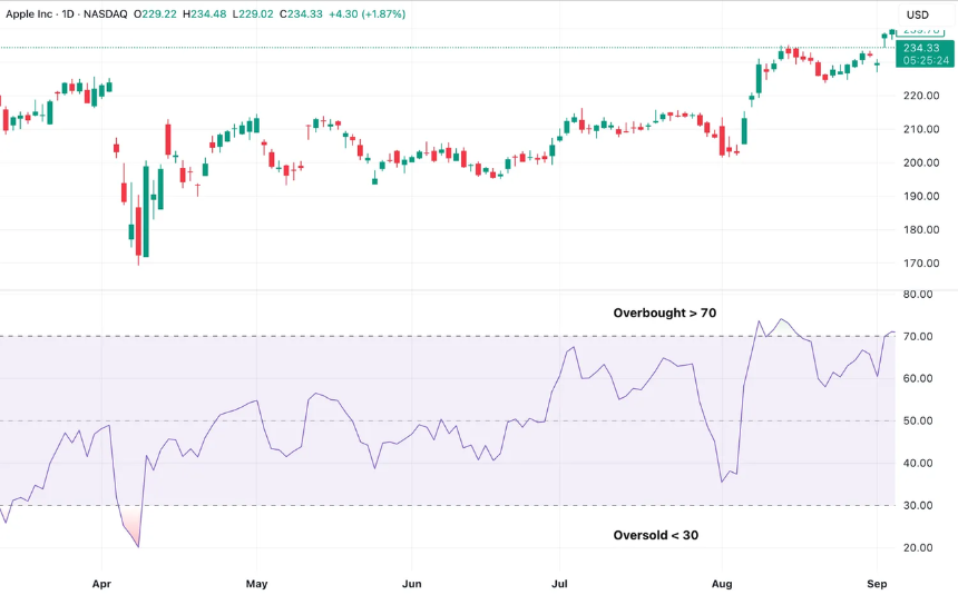 如何解读 RSI 数值：0–100 区间