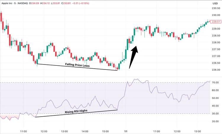 RSI 背离及其代表的信号