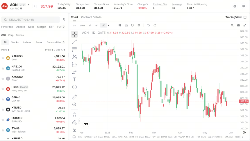 AON price