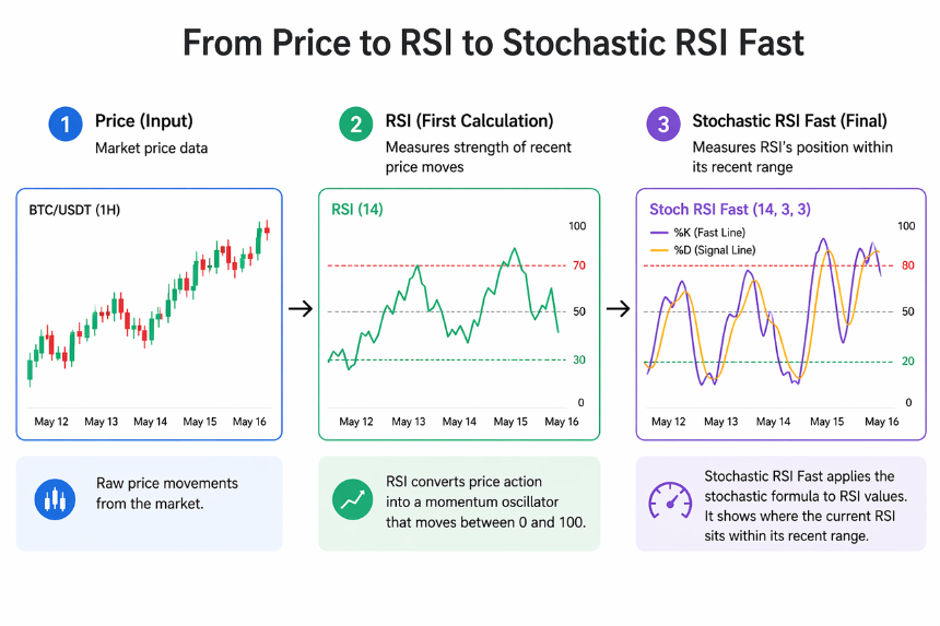 它是如何从 RSI 推导而来