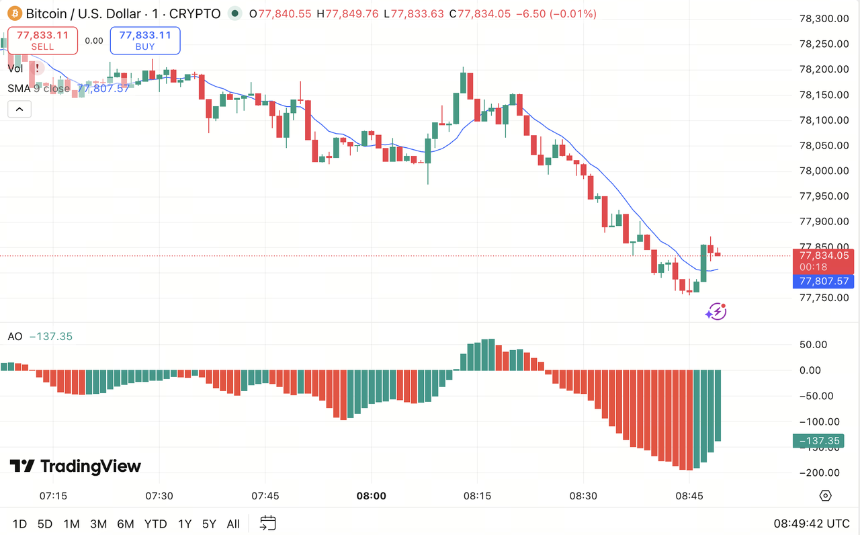 什么是 Awesome Oscillator（AO）？