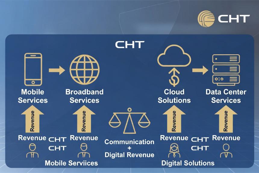 CHT data center