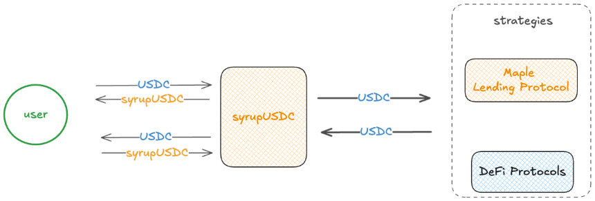 SyrupUSDC 如何运作？