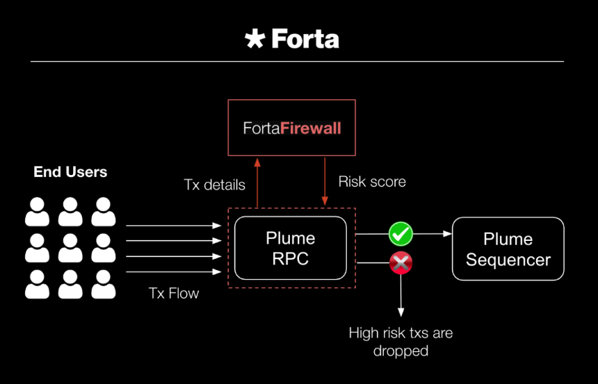 Plume 如何实现 RWA 代币化？
