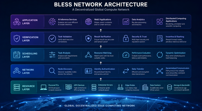 Bless Network 的核心技术架构解析