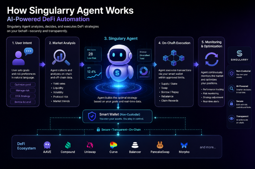 Singularry Agent 是如何运作的