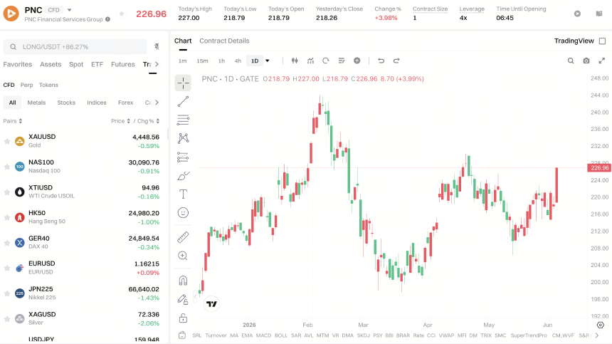 PNC stock price