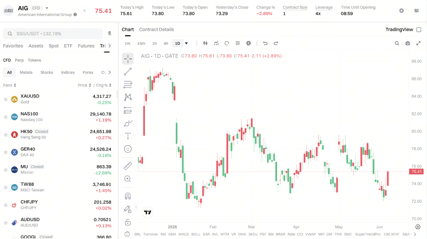 AIG stock price