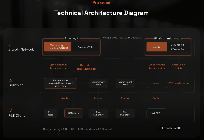 Bitlight 如何构建比特币原生 Layer 2 网络