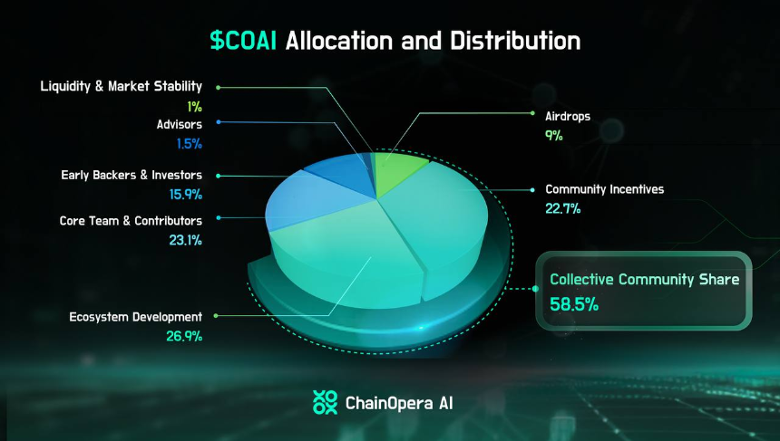 COAI 的代币分配与释放机制