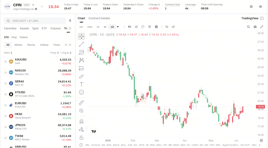 CPRI stock price